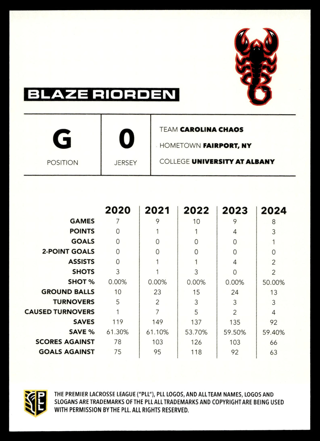 Blaze Riorden 2025 PLL Flagship Carolina Chaos Rainbow Foil #26