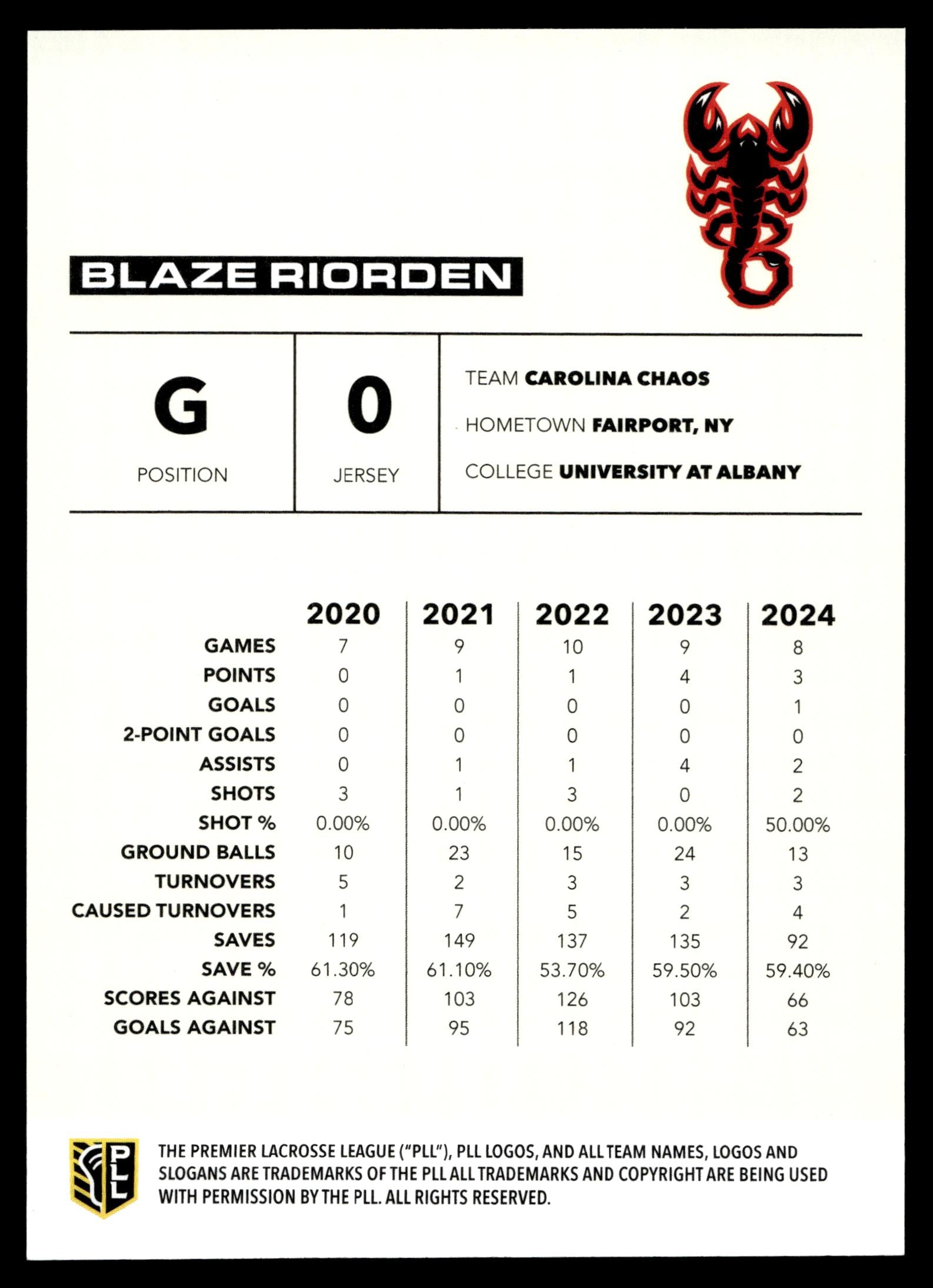 Blaze Riorden 2025 PLL Flagship Carolina Chaos Rainbow Foil #26